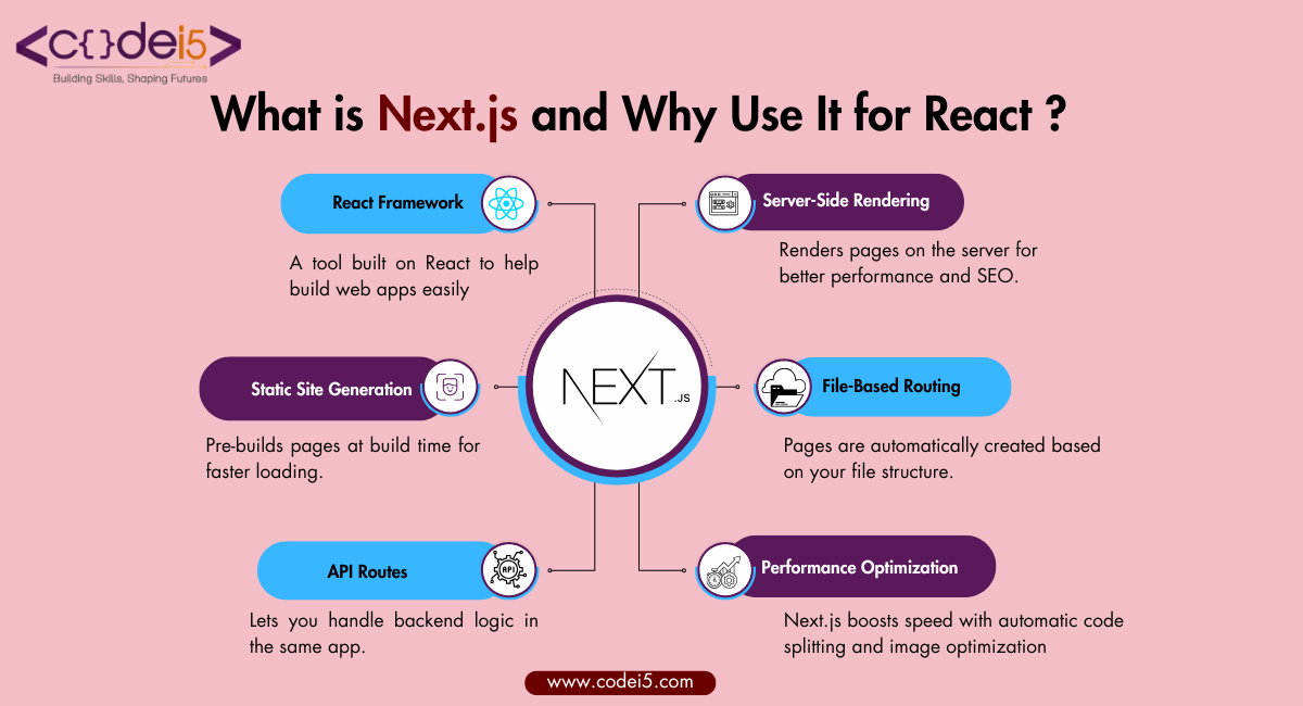 What is Next.js and Why Use It for React?