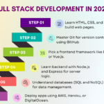 How to Learn Full Stack Development in 2024: Tips for New Graduates