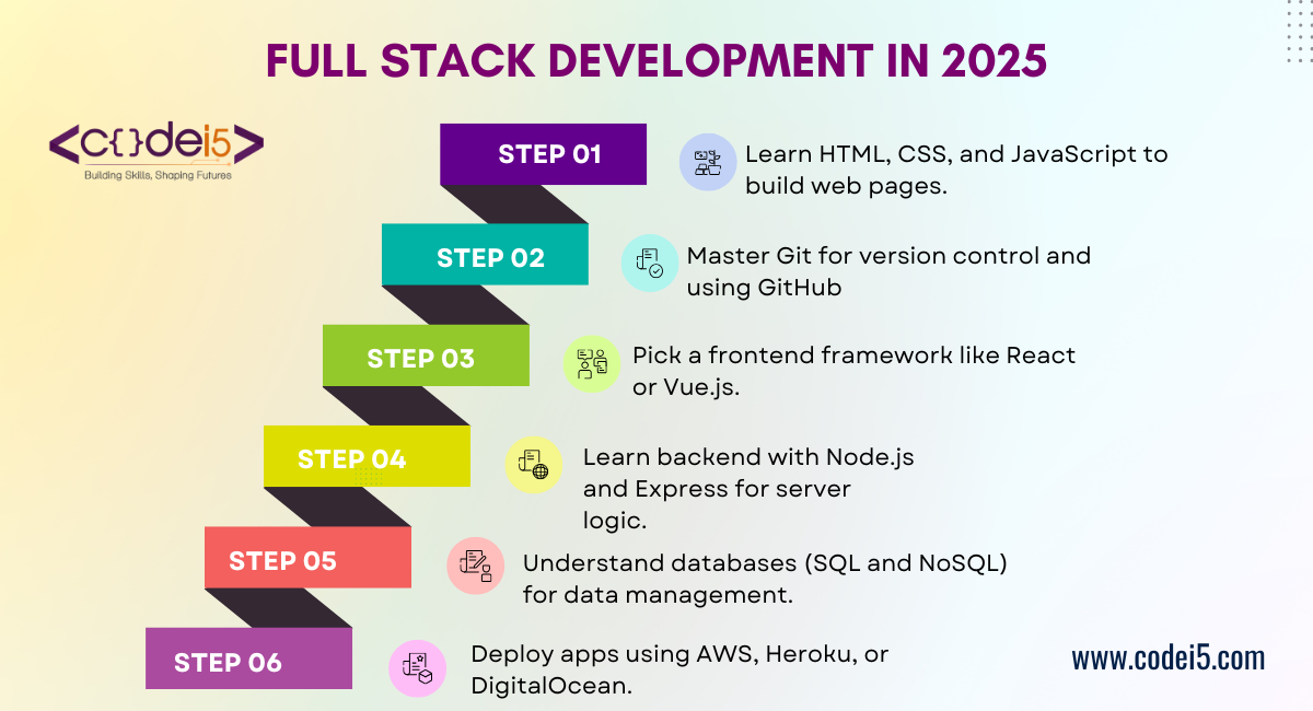 How to Learn Full Stack Development in 2024: Tips for New Graduates