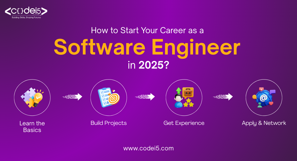 Poster titled 'How to Start Your Career as a Software Engineer in 2025?' with steps including: Learn the Basics, Build Projects, Get Experience, Apply & Network. Website URL: www.codei5.com.